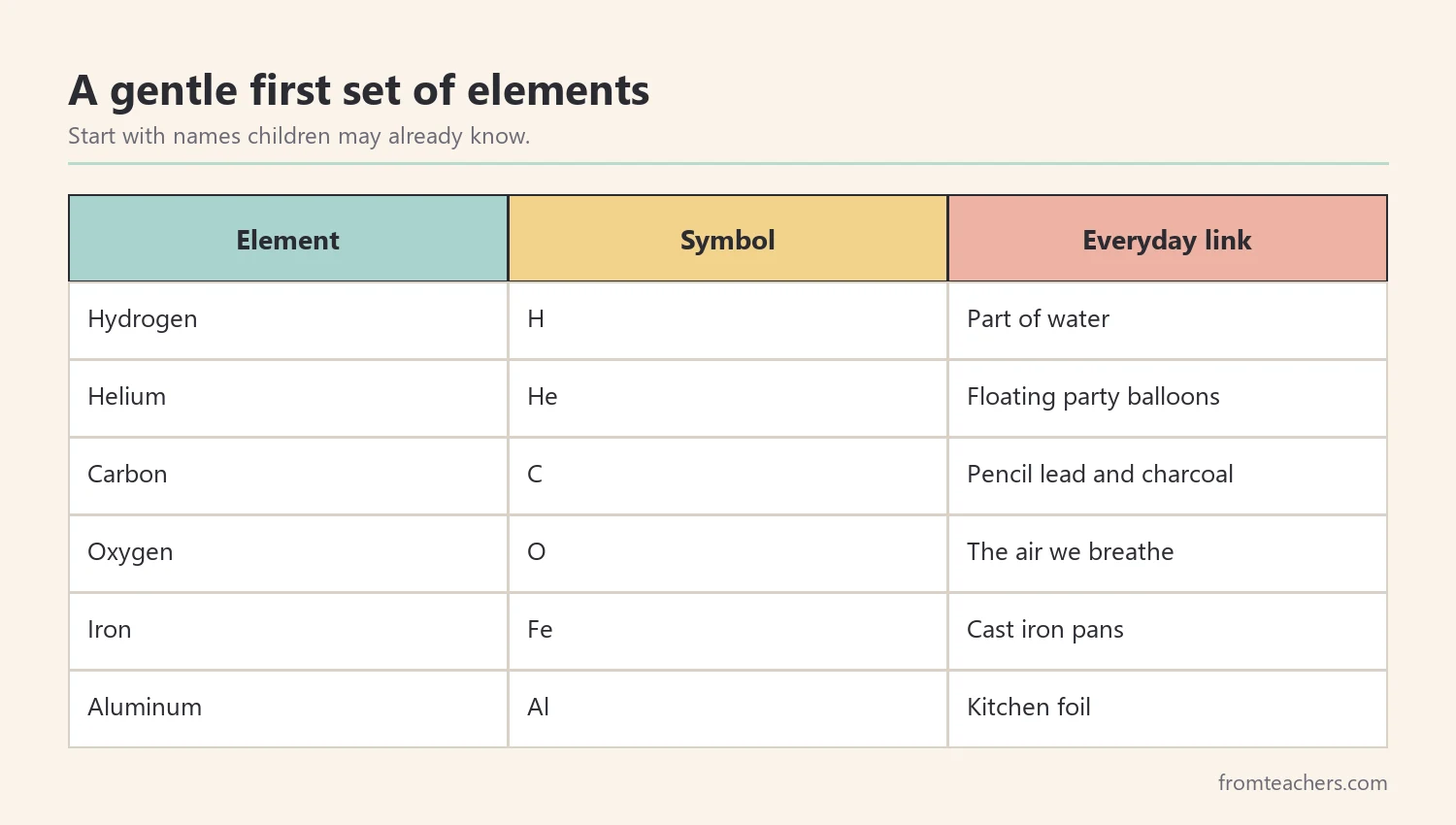 Matrix of a suggested first set of elements with their symbol and an everyday example