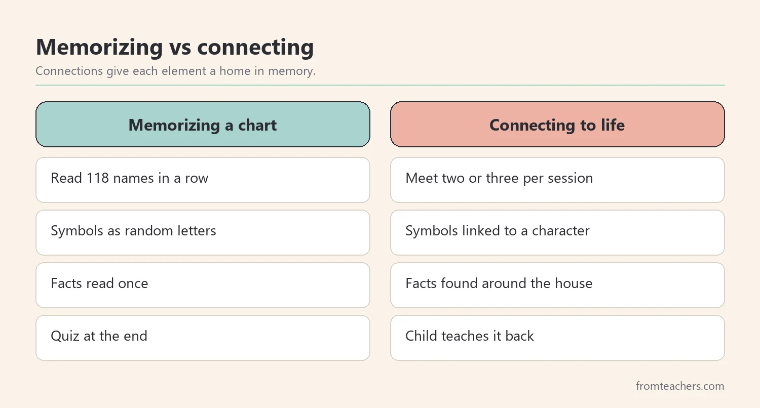 Comparison of memorizing a chart and connecting elements to real objects