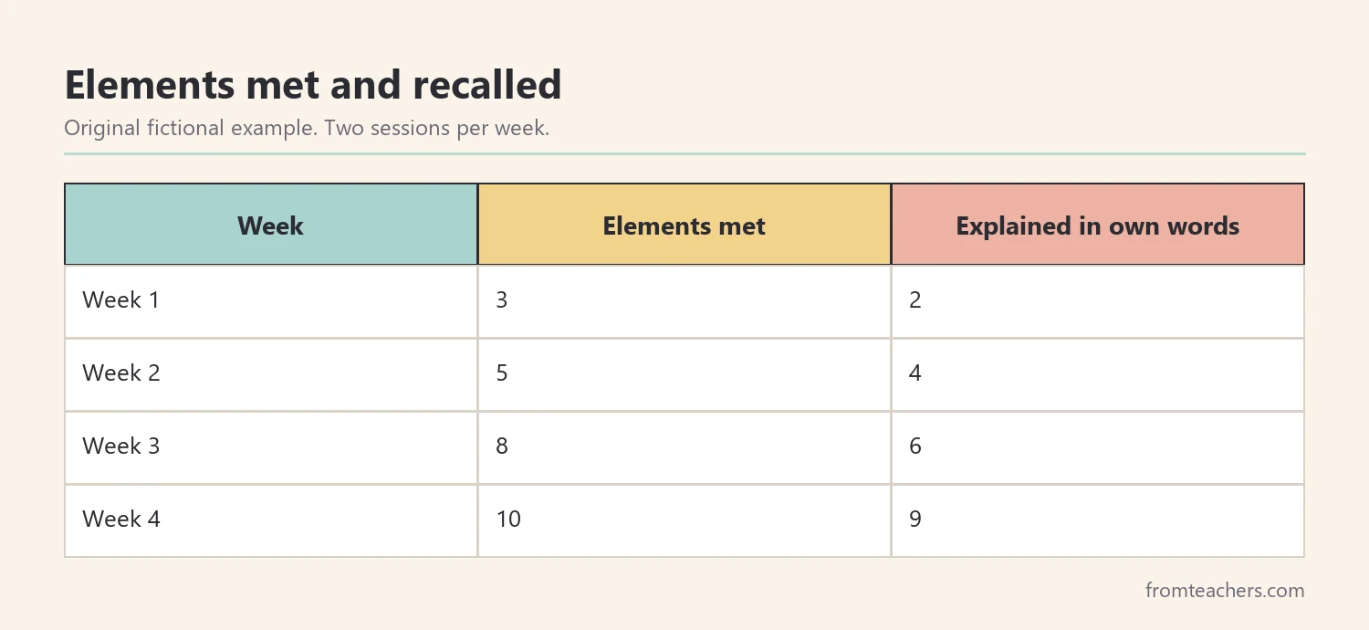 Table of a fictional child's elements met and recalled over four weeks