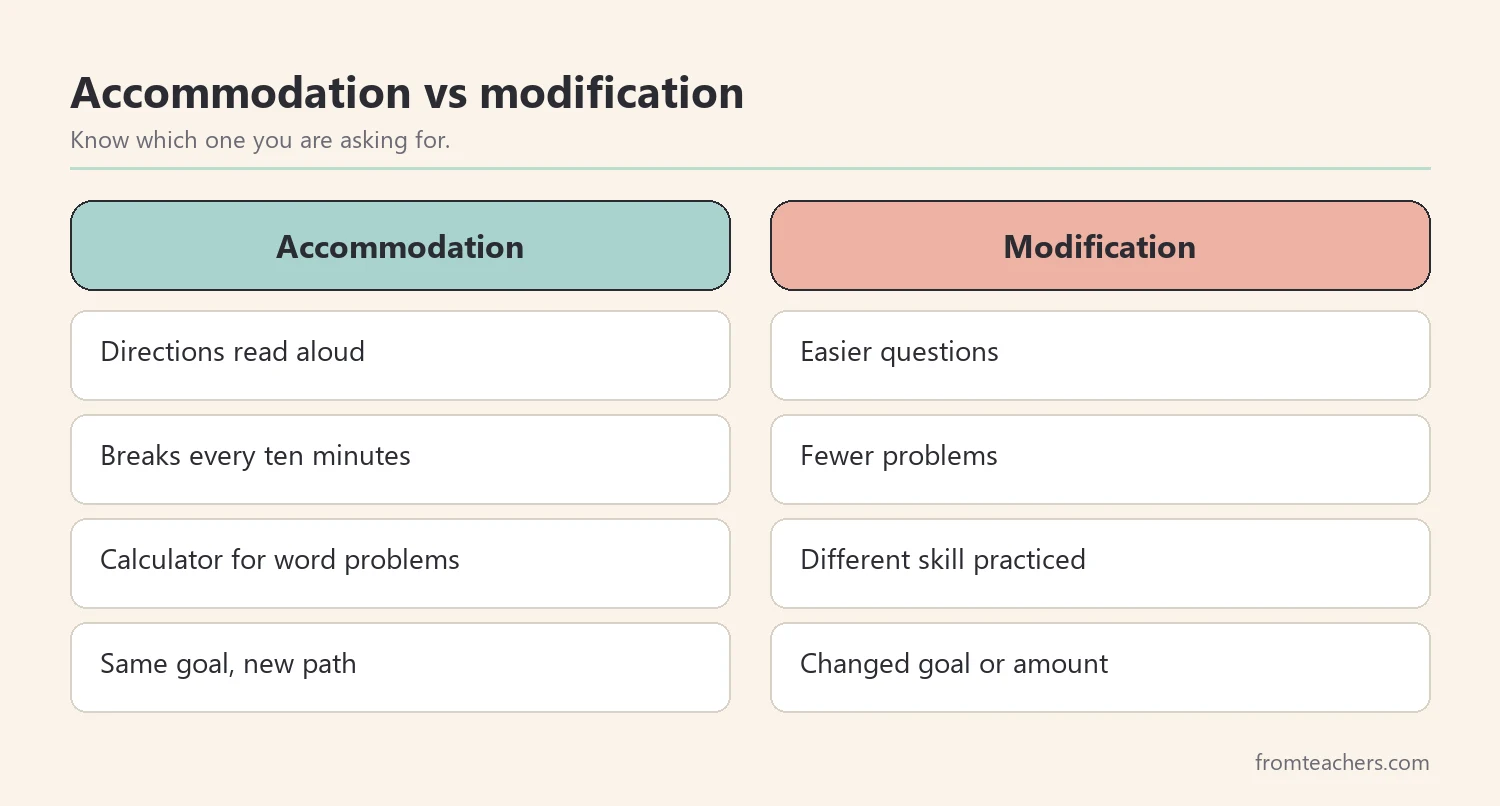 Comparison of homework accommodations versus homework modifications