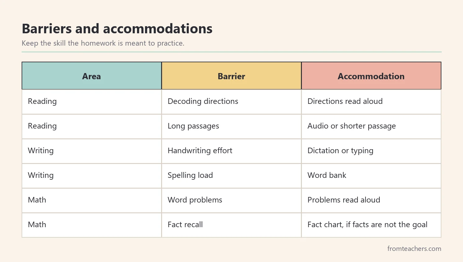 Matrix of common homework barriers in reading, writing, and math with accommodations that keep the learning goal