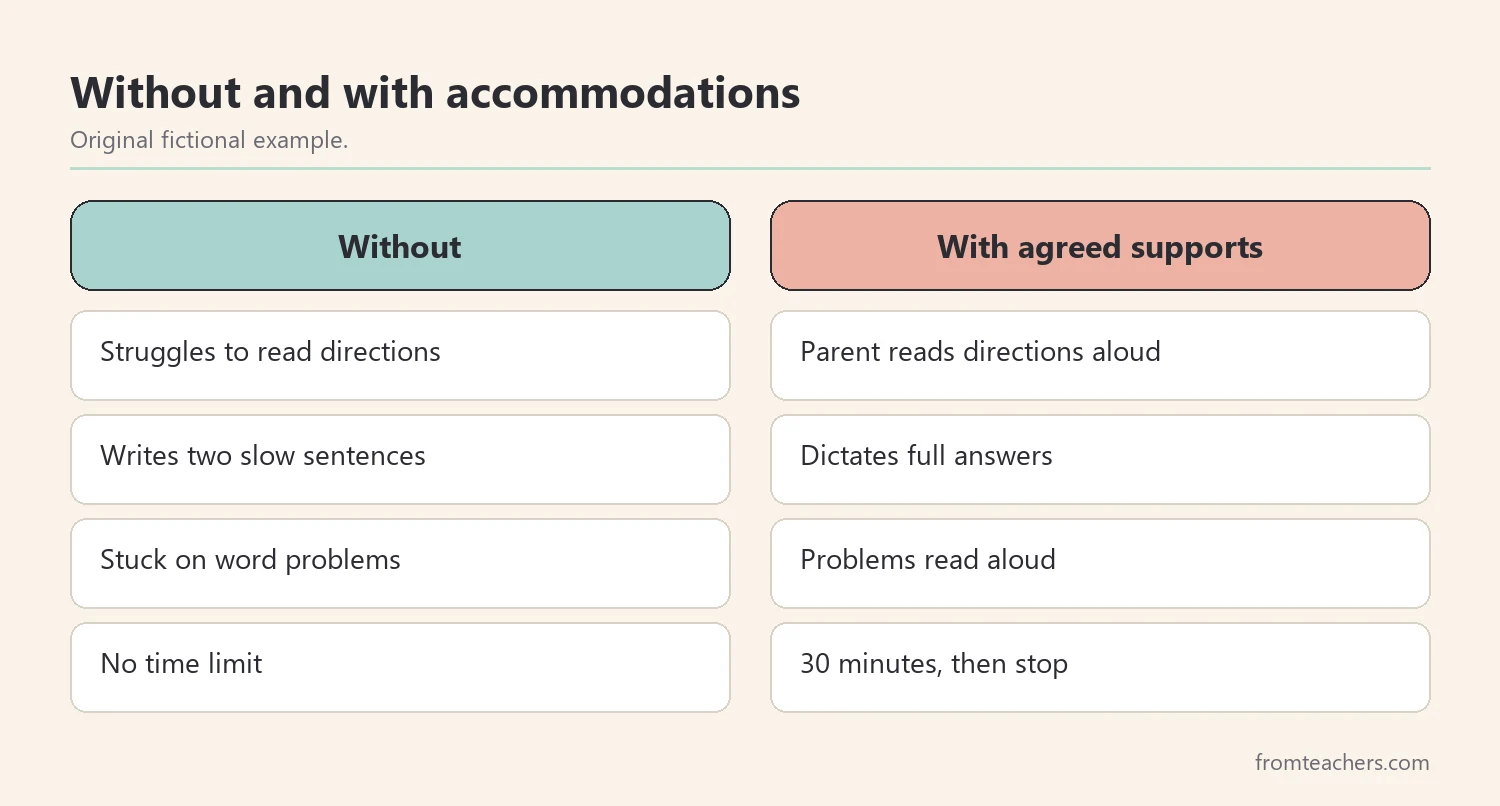 Comparison of homework without and with agreed accommodations for a fictional student