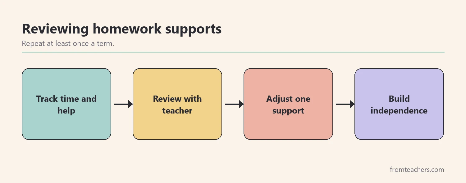 Flow of four stages in reviewing homework accommodations from tracking to building independence