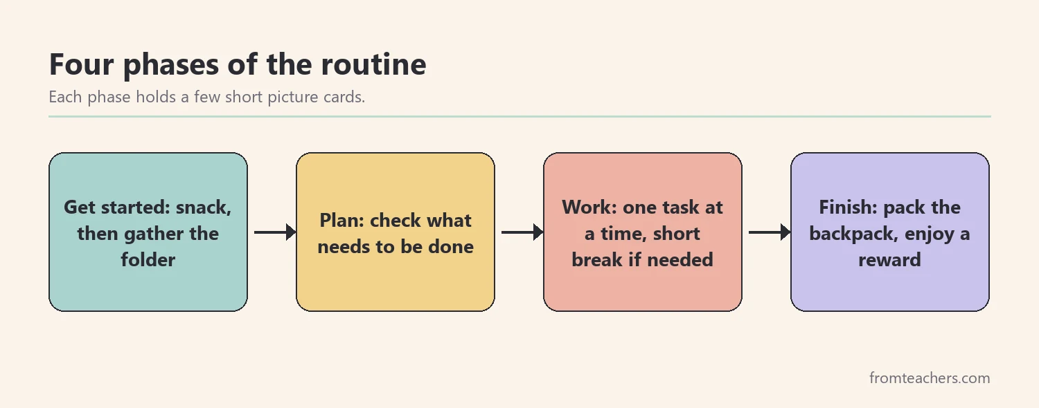 Four-phase flow of a homework routine: get started, plan, work, and finish