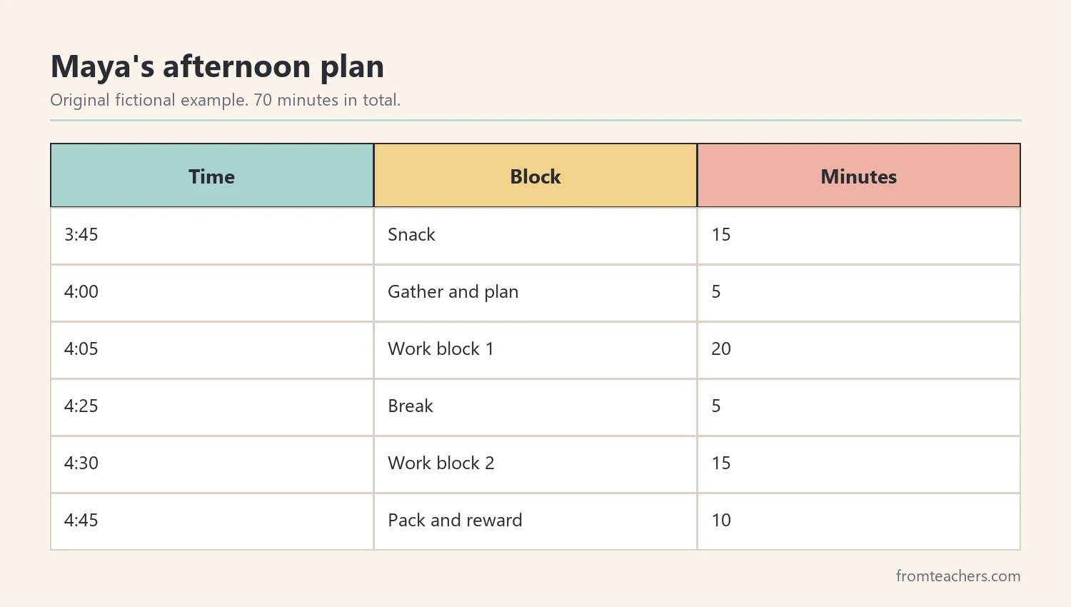 Table of Maya's fictional afternoon schedule from snack to reward, totaling 70 minutes