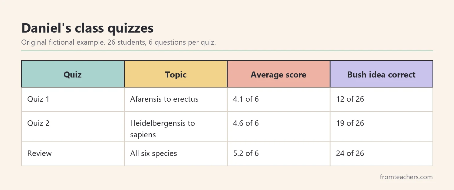 Data table of a fictional class's quiz scores on hominin species