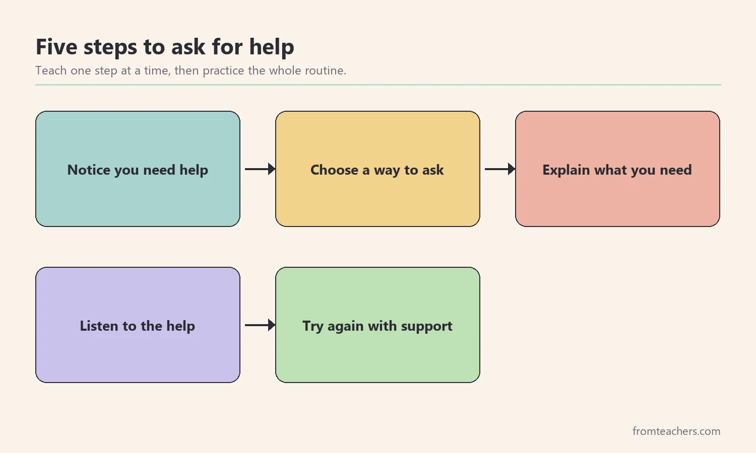 Flow of five steps for asking for help, from noticing to trying again