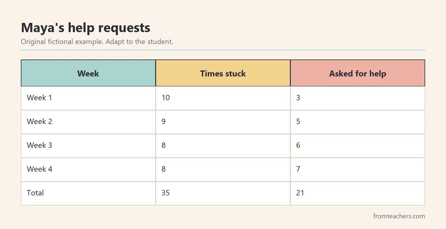 Table of a fictional student's times stuck and help requests over four weeks