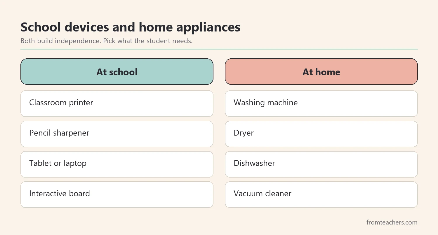 Comparison of classroom devices and household appliances students can learn to use