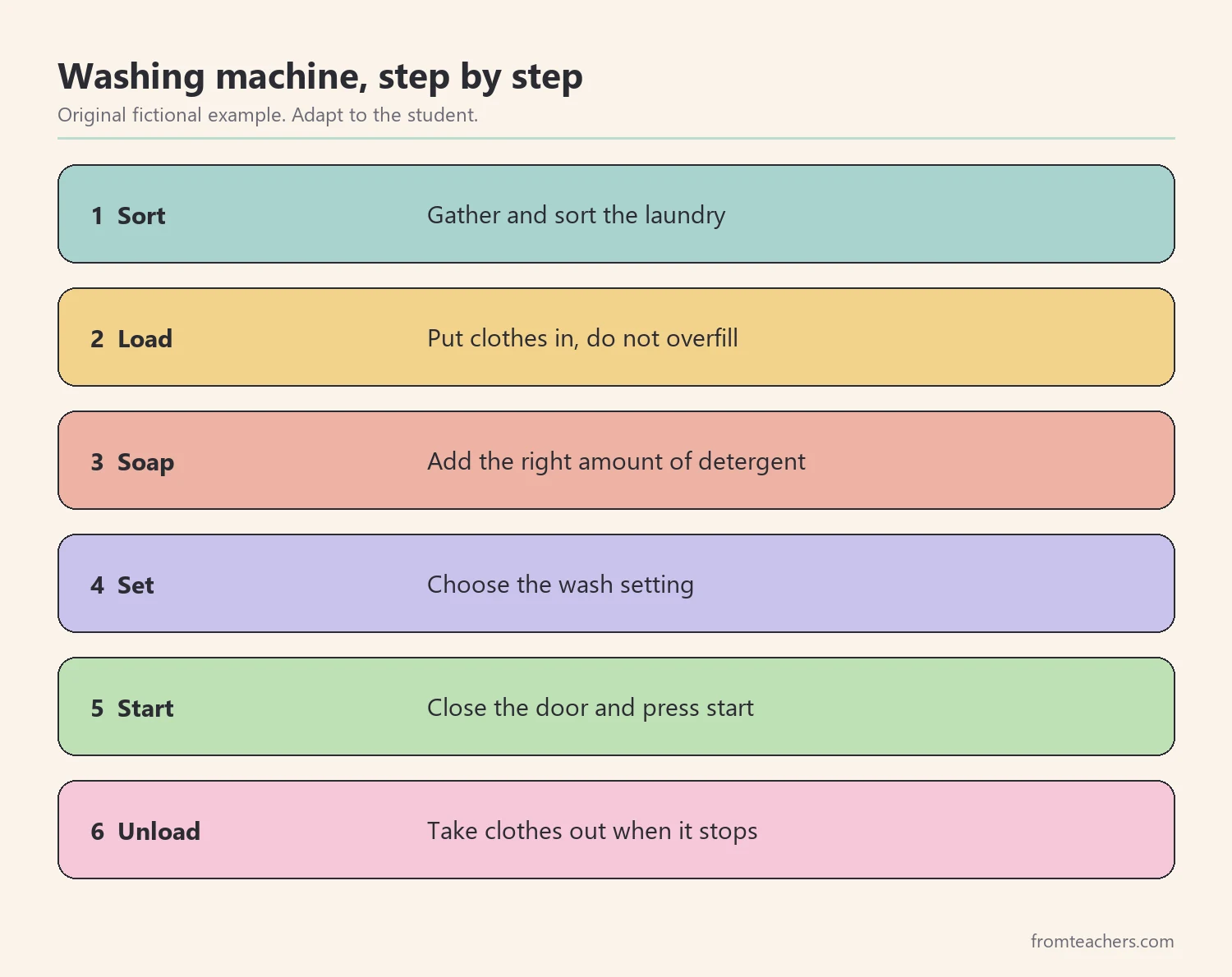 Six steps for using a washing machine from sorting laundry to unloading