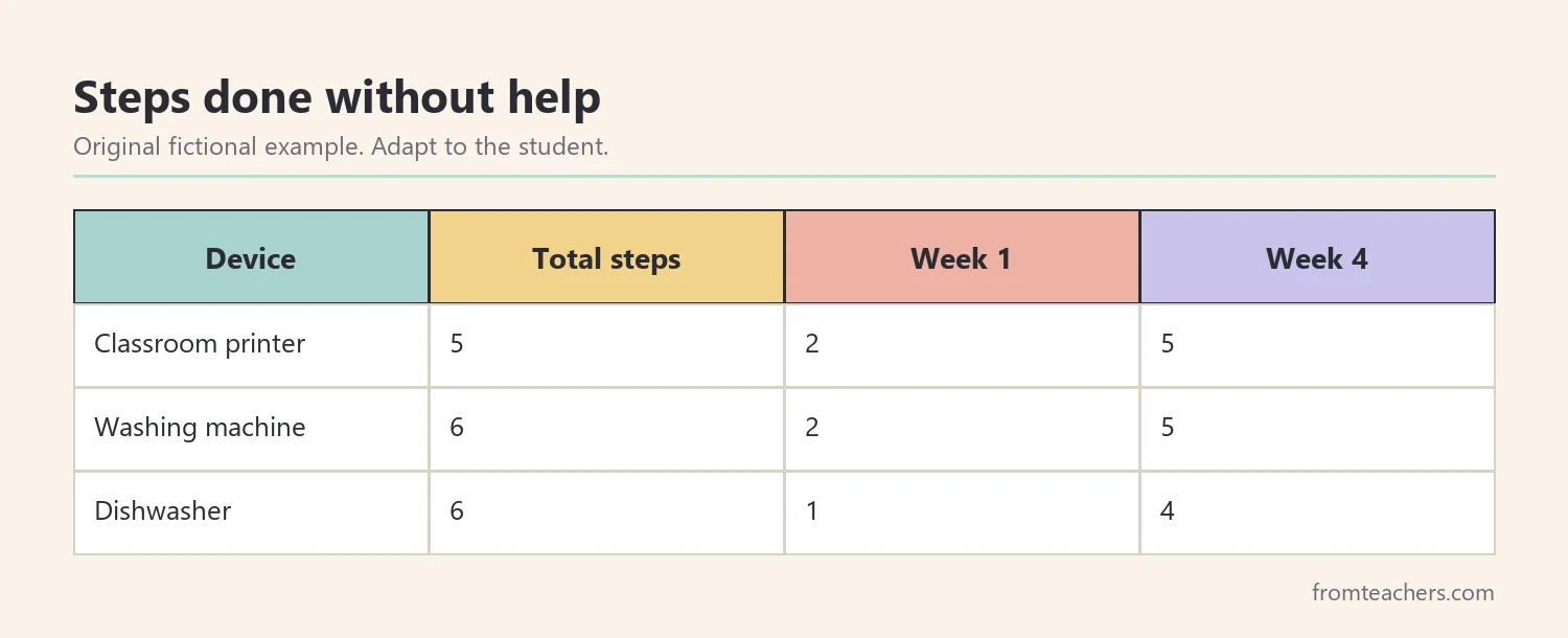 Table of a fictional student's independent steps on three devices in week 1 and week 4