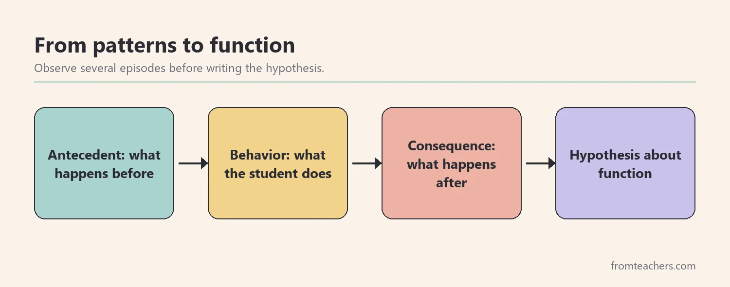 Flow chart of antecedent, behavior, and consequence leading to a hypothesis about function