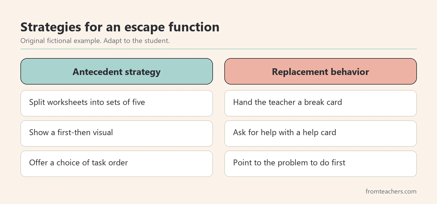 Comparison of antecedent strategies and replacement behaviors for an escape function