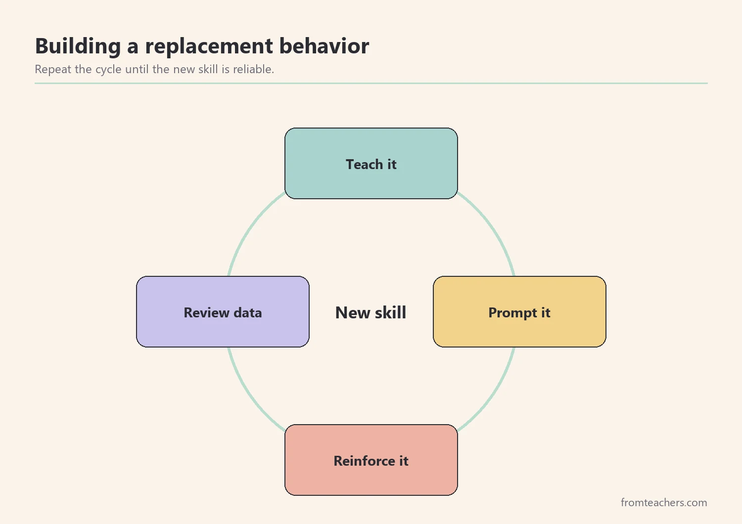 Cycle showing teach, prompt, reinforce, and review as steps for a replacement behavior