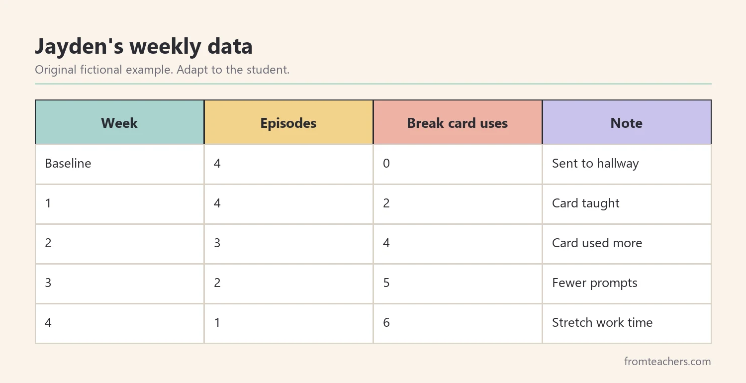 Table of four weeks of target behavior and break card use by a fictional student