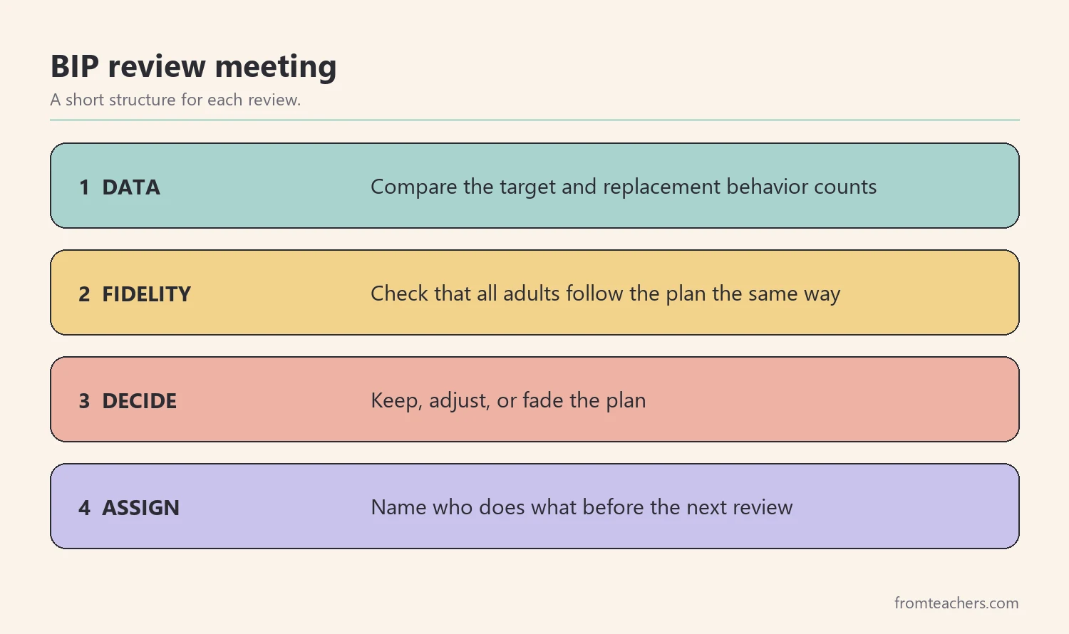 Steps for a team review meeting about a behavior plan