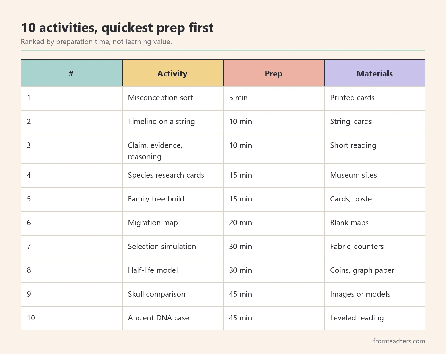 Ranking table of ten human evolution activities for high school ordered by preparation time