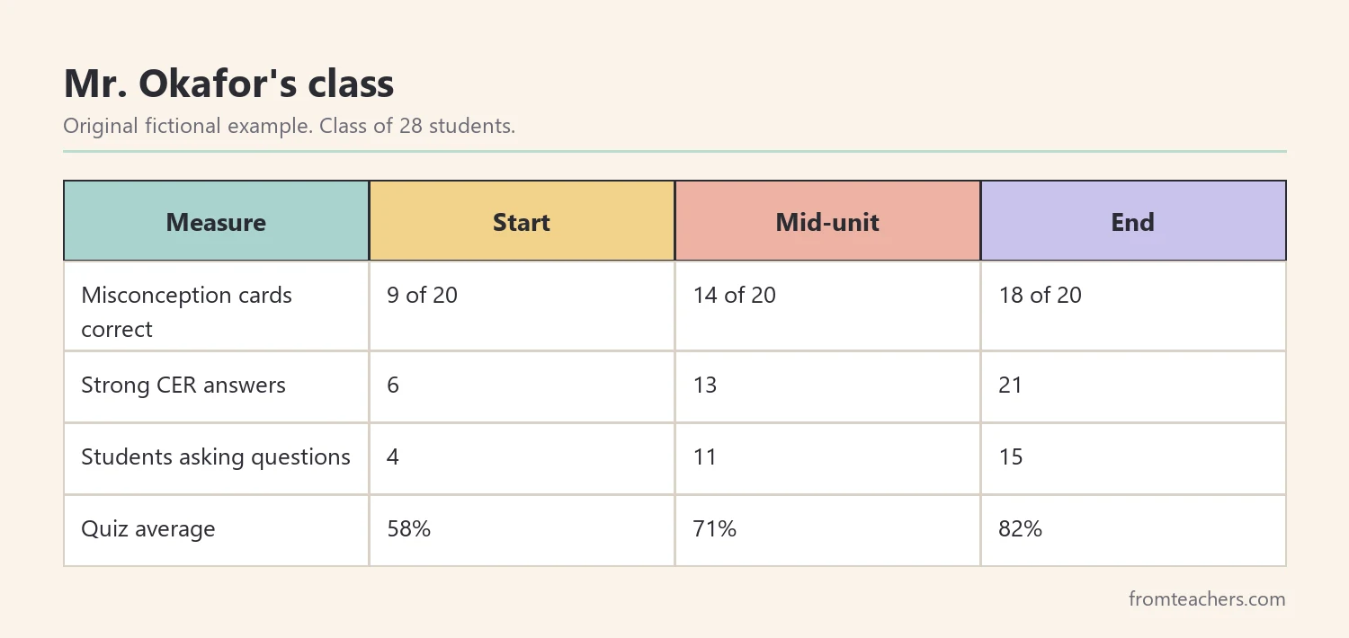 Data table of a fictional biology class's quiz and misconception results across the unit