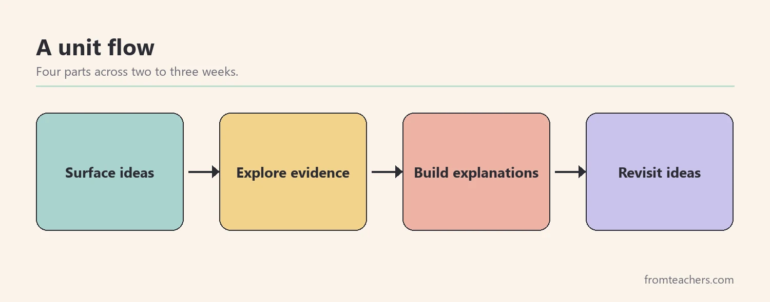 Flow of four boxes showing surface ideas, explore evidence, build explanations and revisit ideas