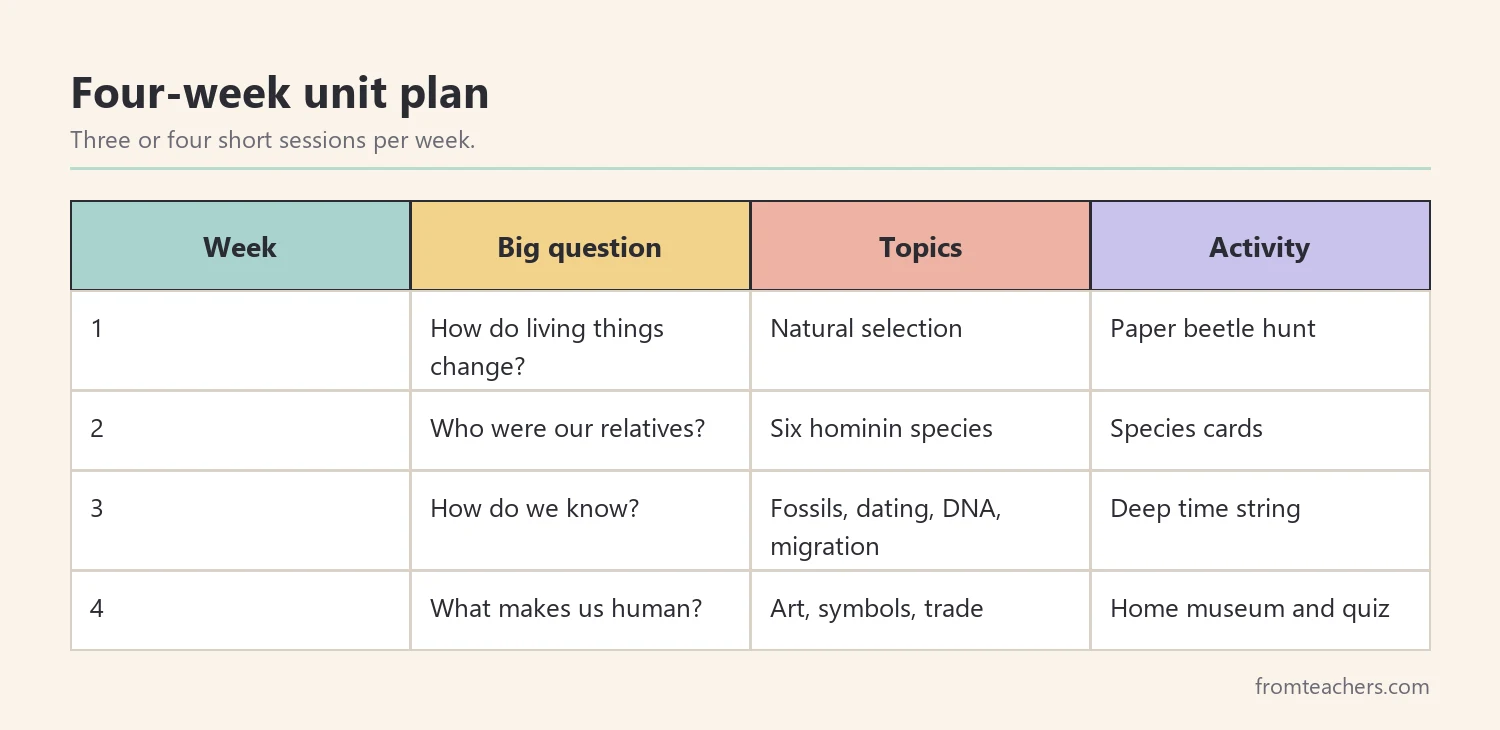 Table of a four-week human evolution homeschool plan with a big question, topics, and an activity for each week