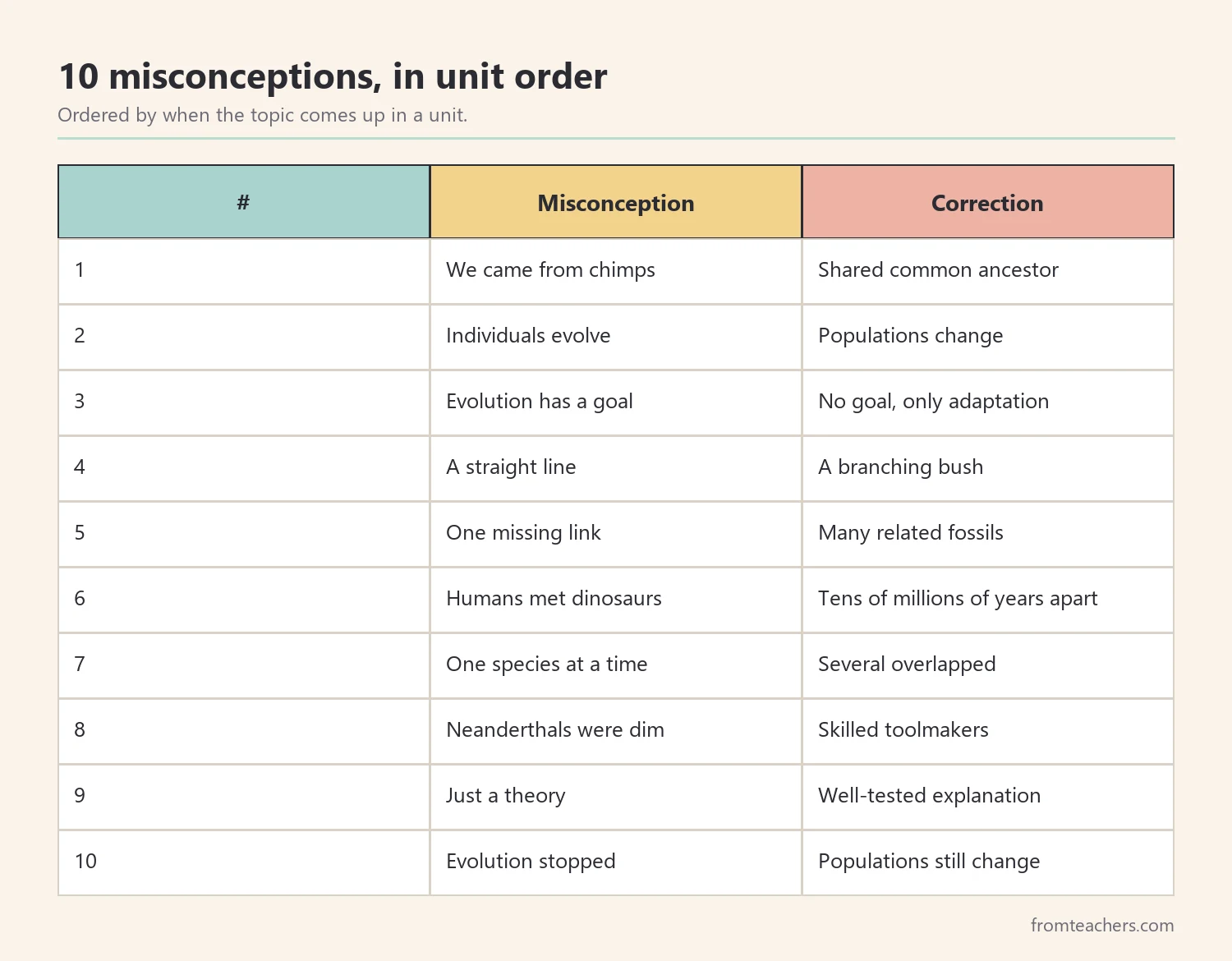 Table of ten human evolution misconceptions with a short correction for each