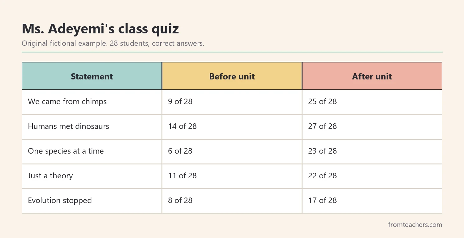 Data table of a fictional class pre and post quiz results on human evolution misconceptions