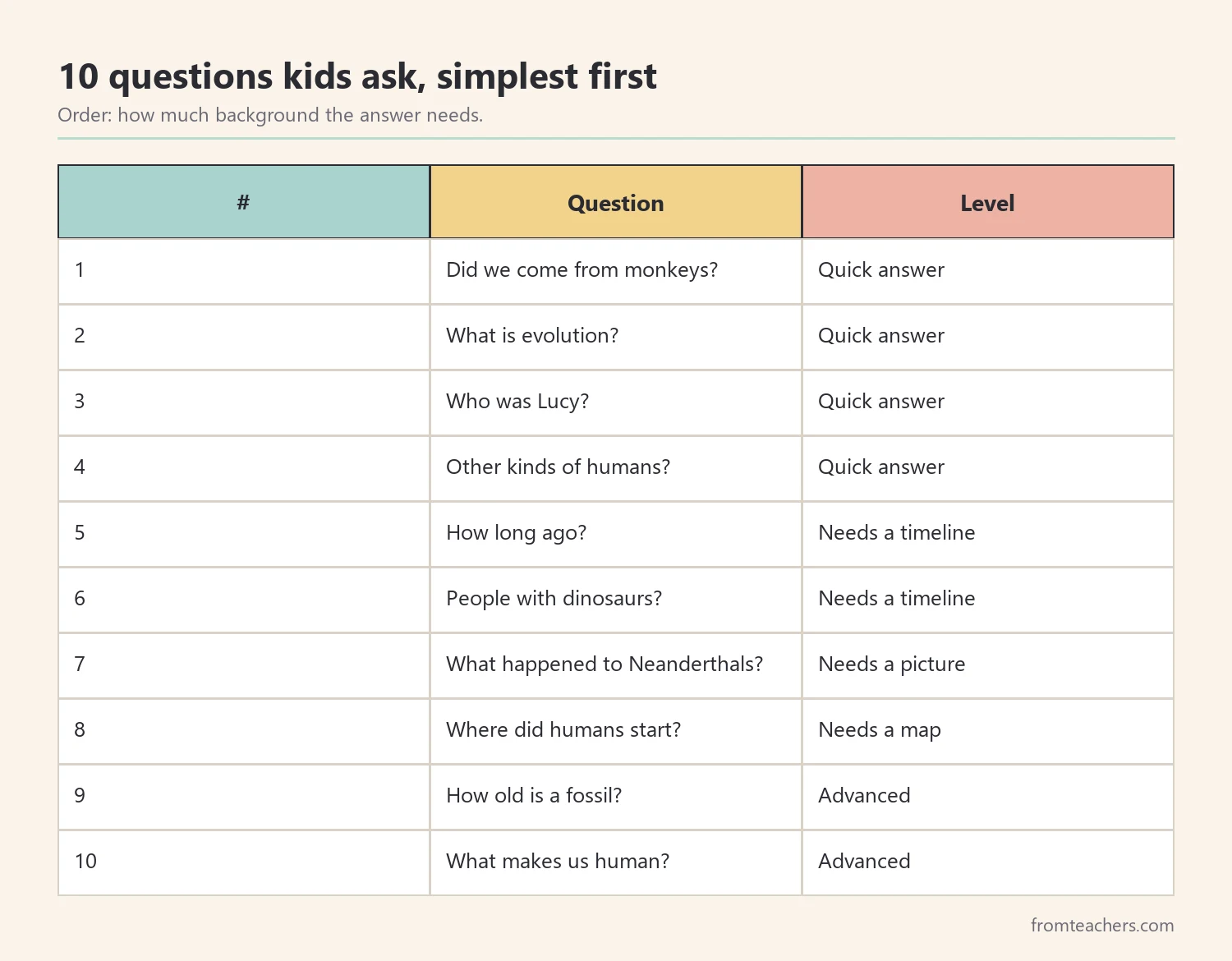 Table of ten human evolution questions kids ask ordered from simplest to most advanced