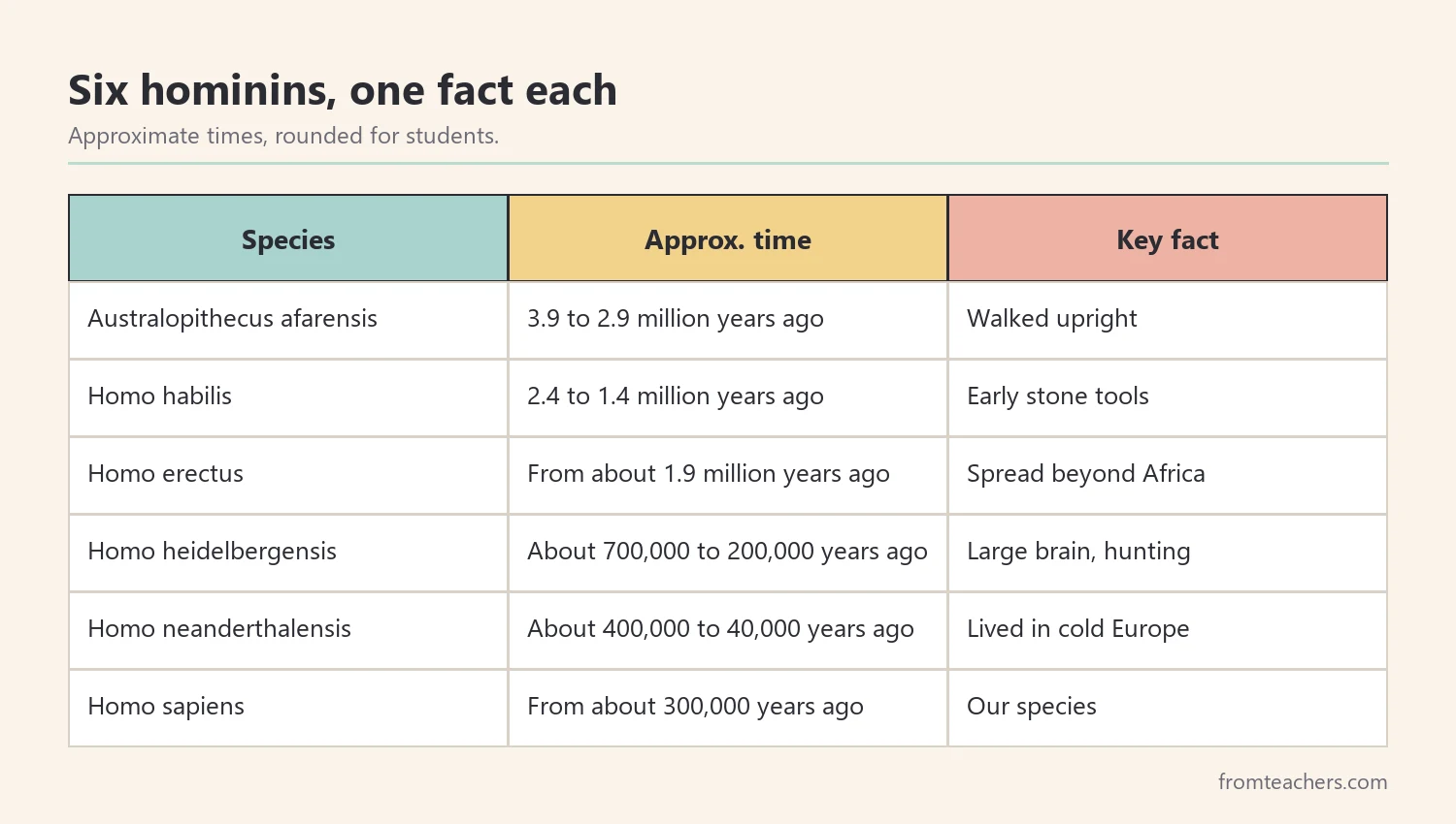 Data table of six hominin species with approximate time and one key fact each