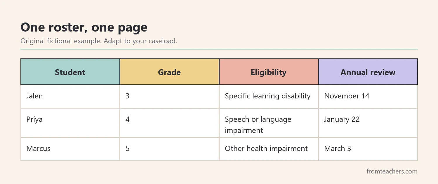 Sample roster table with student name, grade, eligibility, and review date columns for a fictional caseload