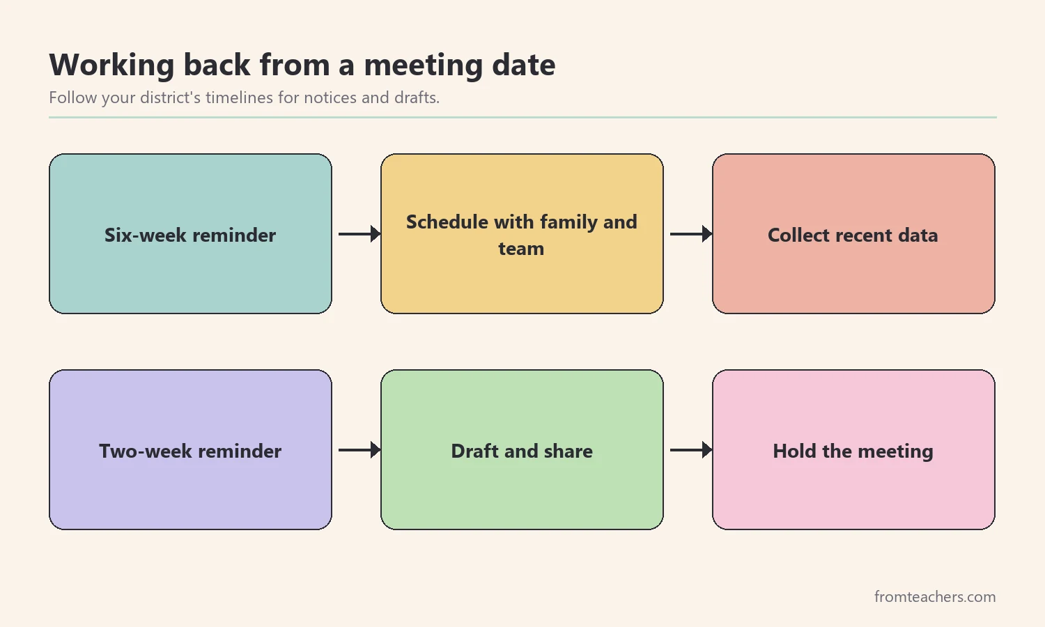 Flow diagram of the steps from the first reminder to a held annual review meeting