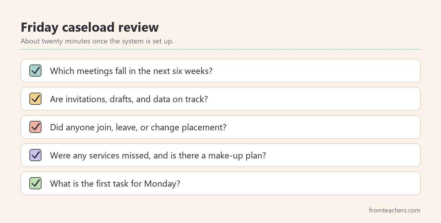 Checklist of five weekly review questions for a special education case manager