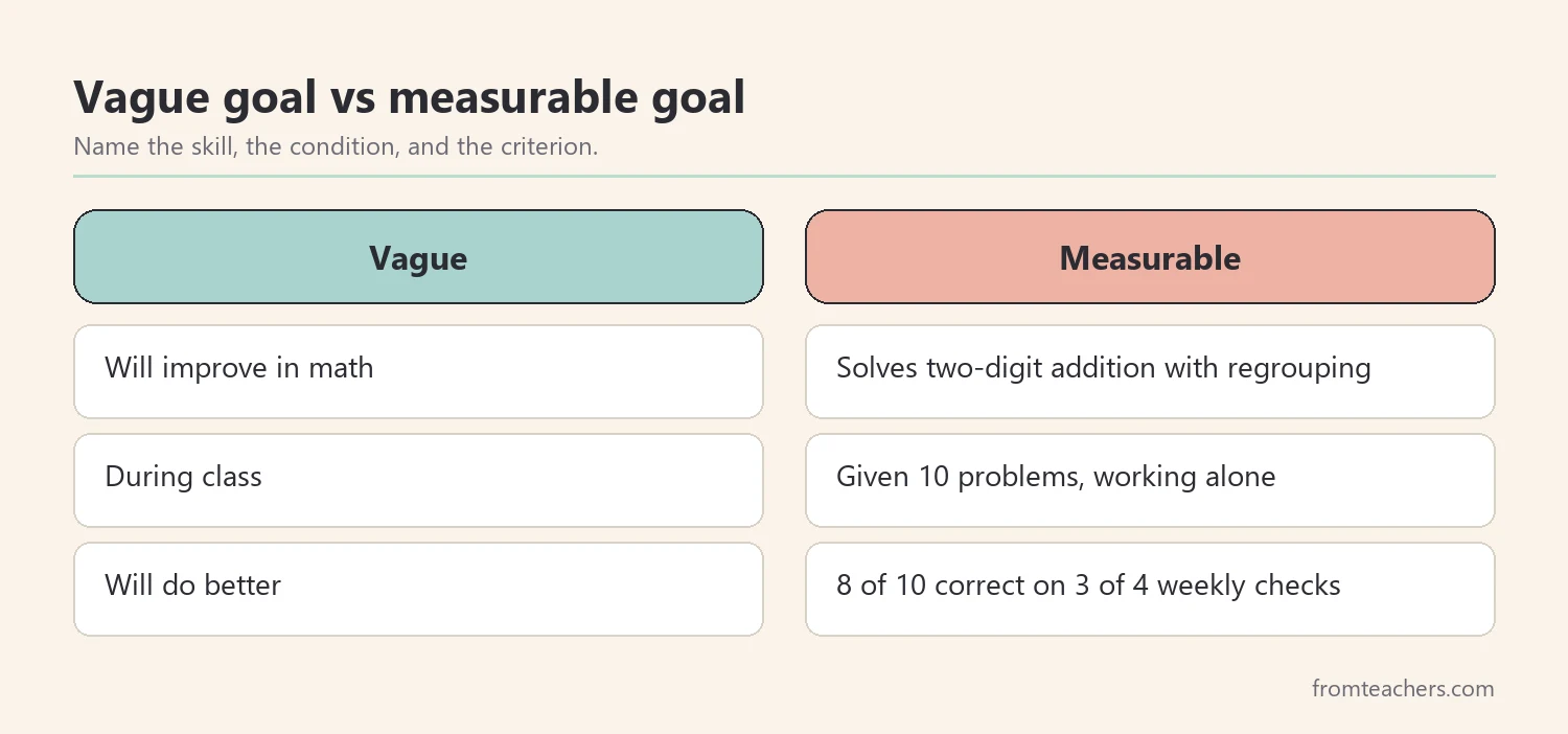 Comparison of vague goal wording and measurable goal wording with skill, condition, and criterion