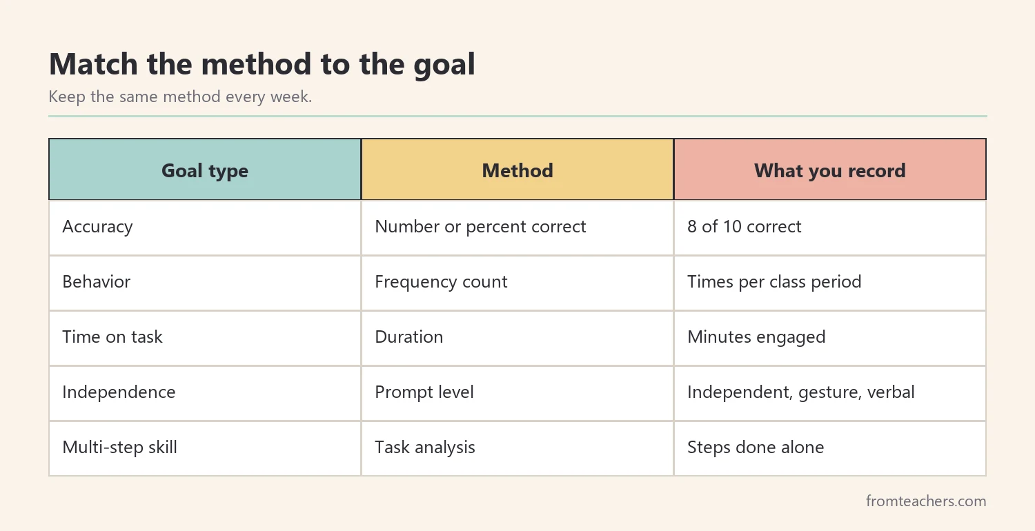 Table matching goal types such as accuracy and behavior to data methods and what to record