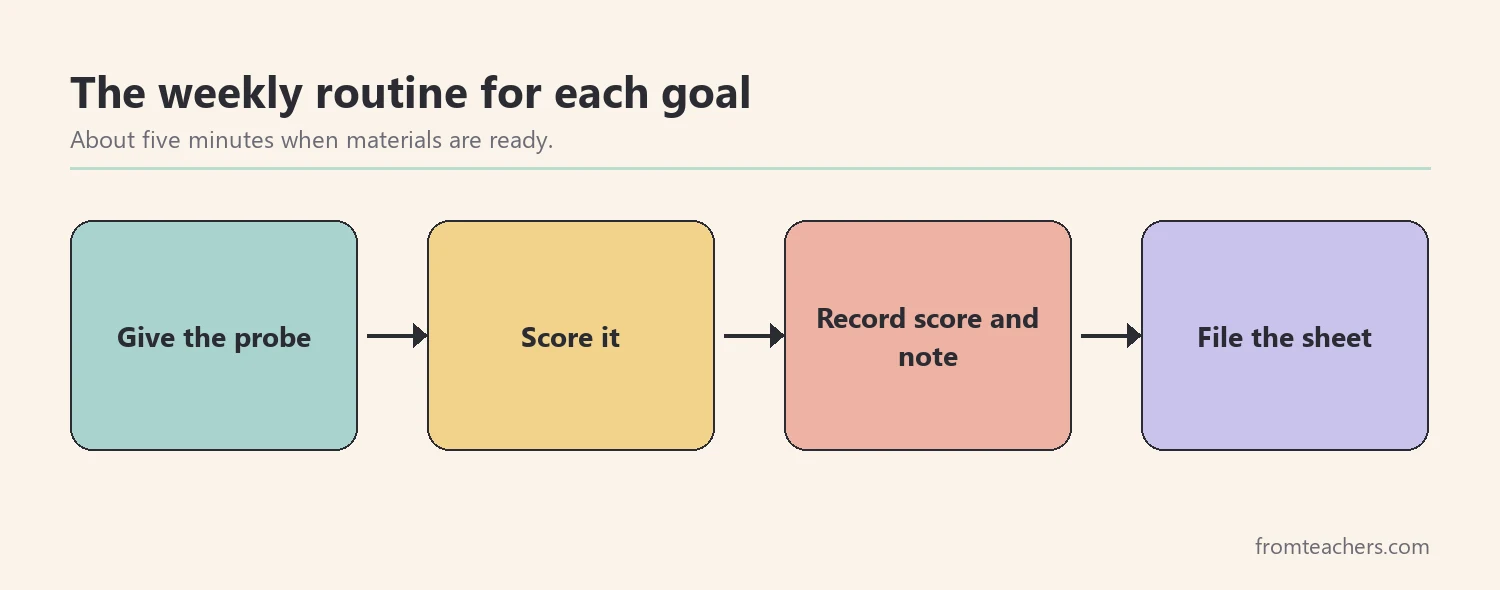 Flow of four weekly steps: give the probe, score it, record with a note, and file the sheet