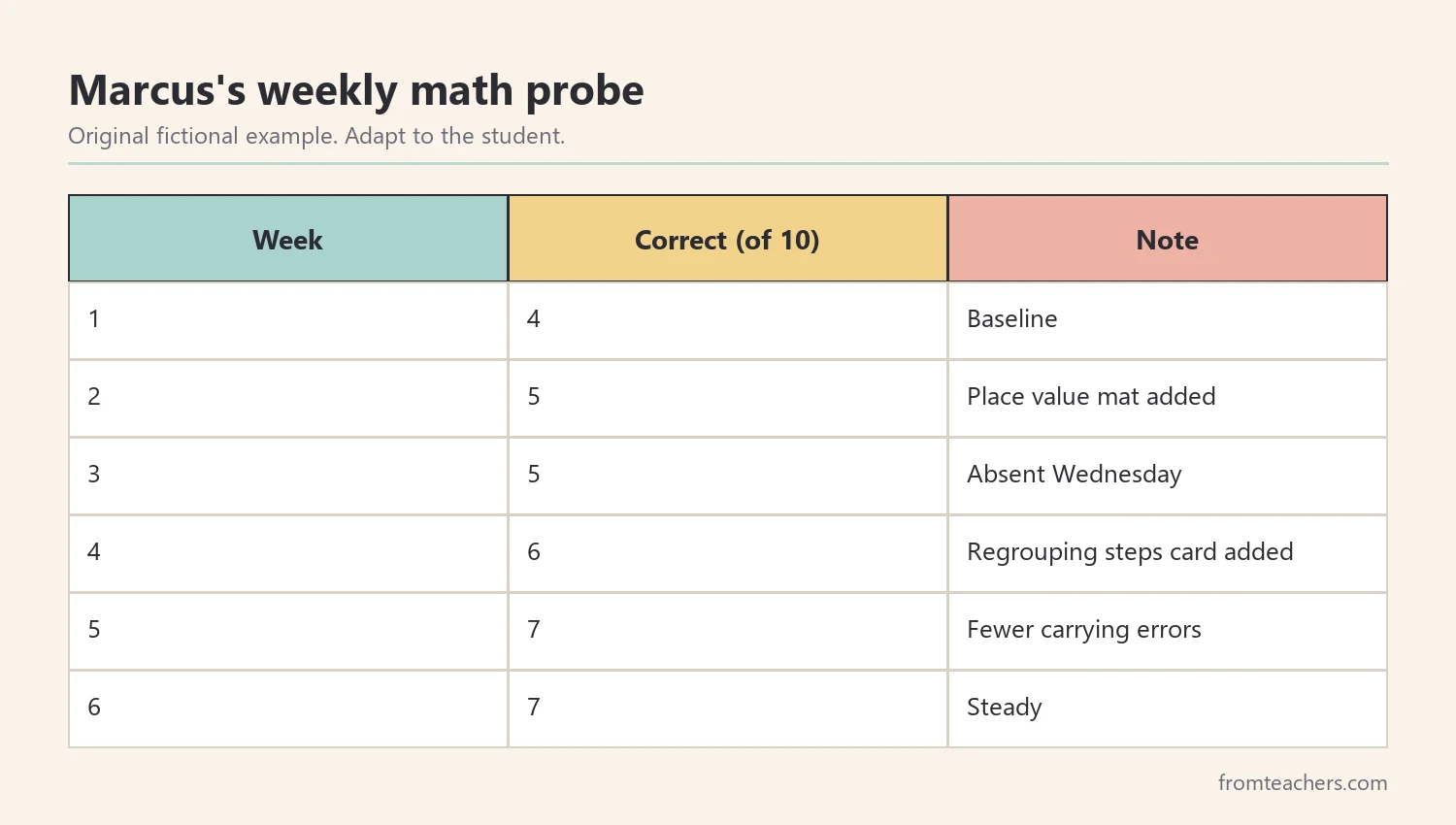 Six weeks of fictional math probe scores rising from 4 to 7 correct out of 10 with notes