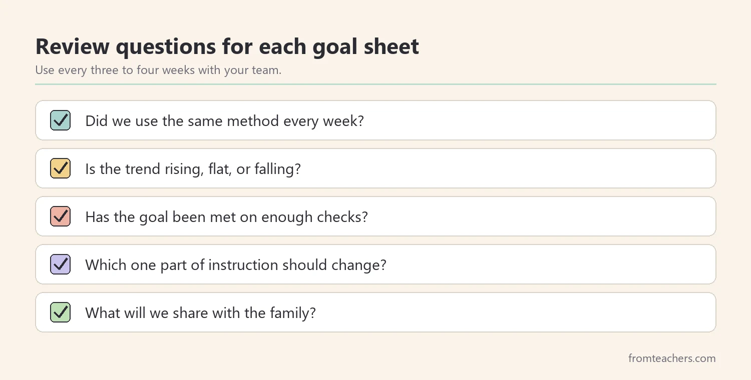 Checklist of review questions for deciding whether to keep, change, or update an IEP goal plan