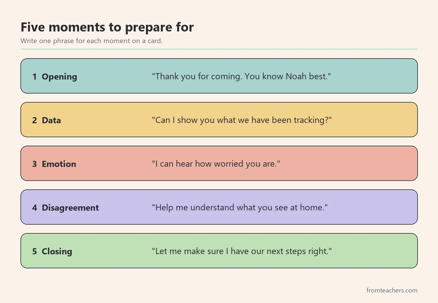 Five meeting moments where prepared IEP meeting phrases help: opening, data, emotion, disagreement, closing