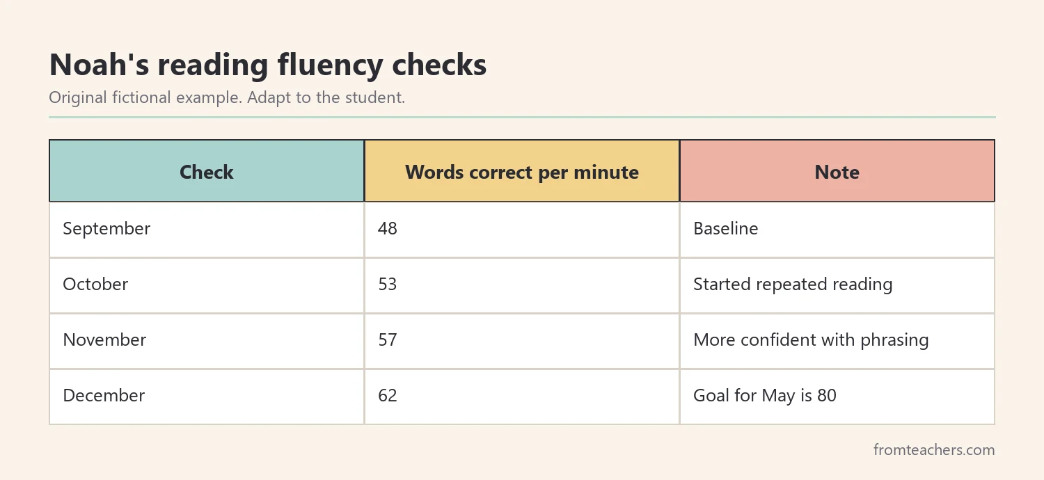 Table of Noah's reading fluency checks from September to December