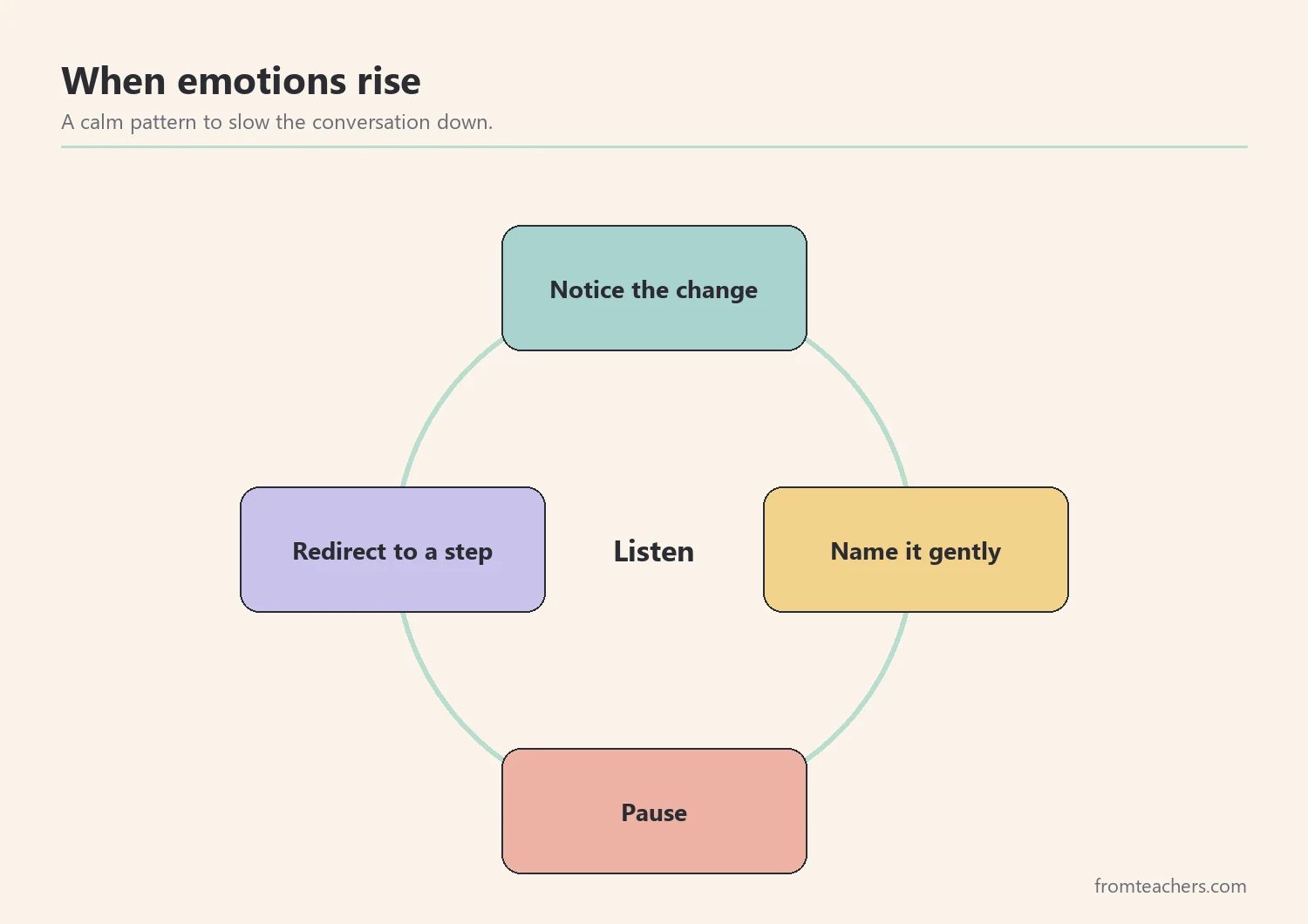 Cycle for responding to strong emotions: notice, name, pause, redirect