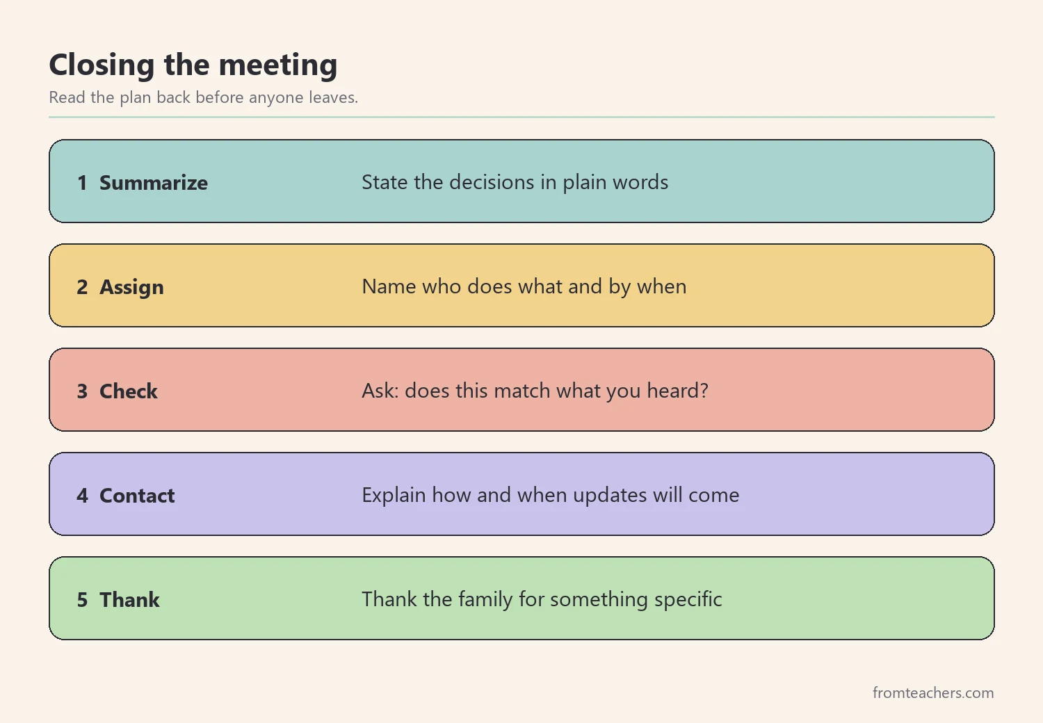 Steps for closing an IEP meeting: summarize, assign, check, explain contact, thank