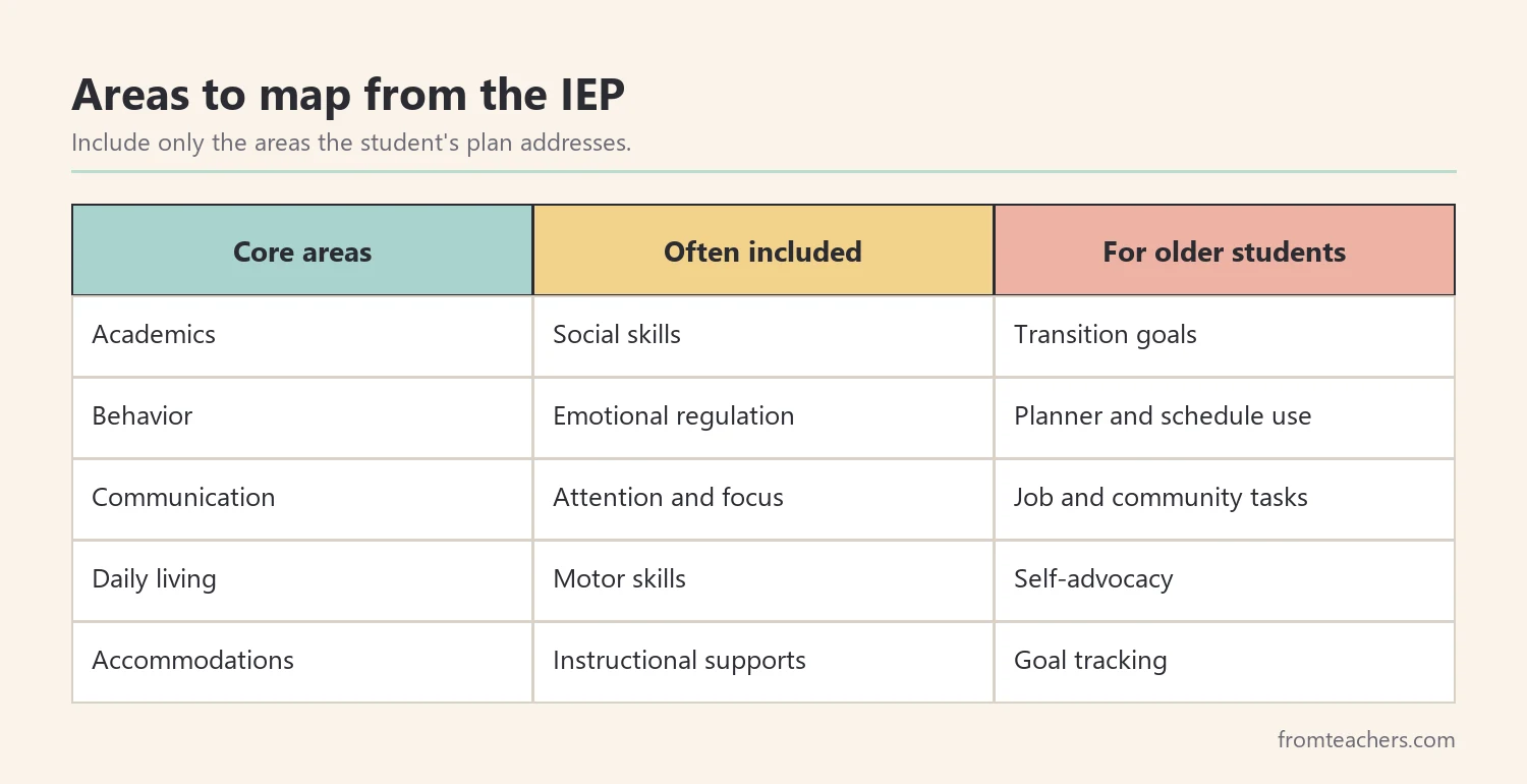 Grid of common areas covered by an IEP skills checklist, such as academics, behavior, communication, and daily living