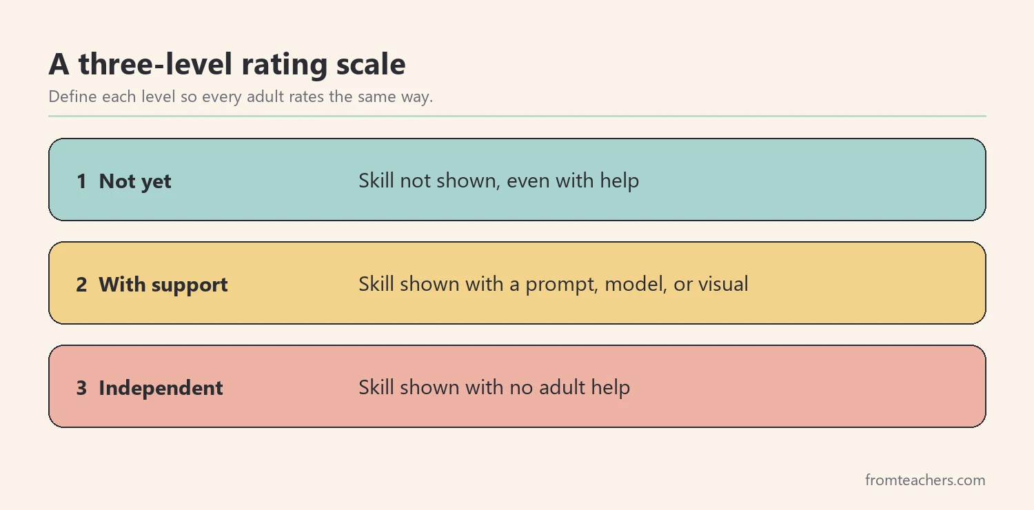 Three-level rating scale for an IEP skills checklist: not yet, with support, and independent