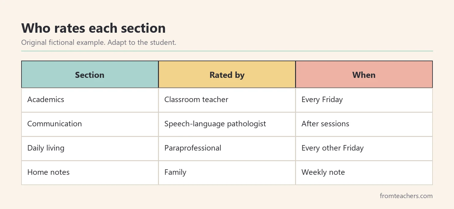 Who contributes to each section of an IEP skills checklist: teacher, paraprofessional, specialist, and family
