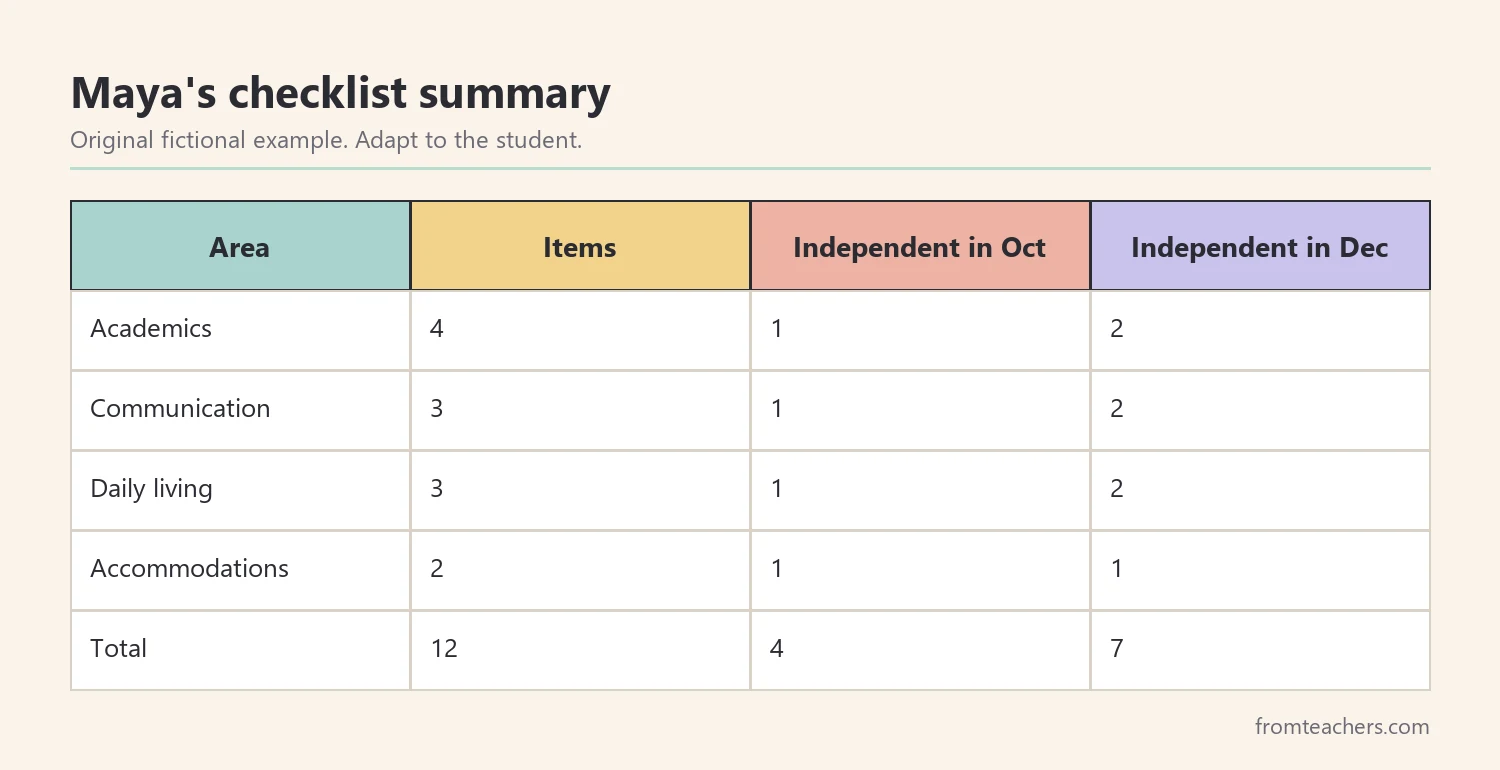 Summary table from an IEP skills checklist showing items rated independent in each area over two reviews