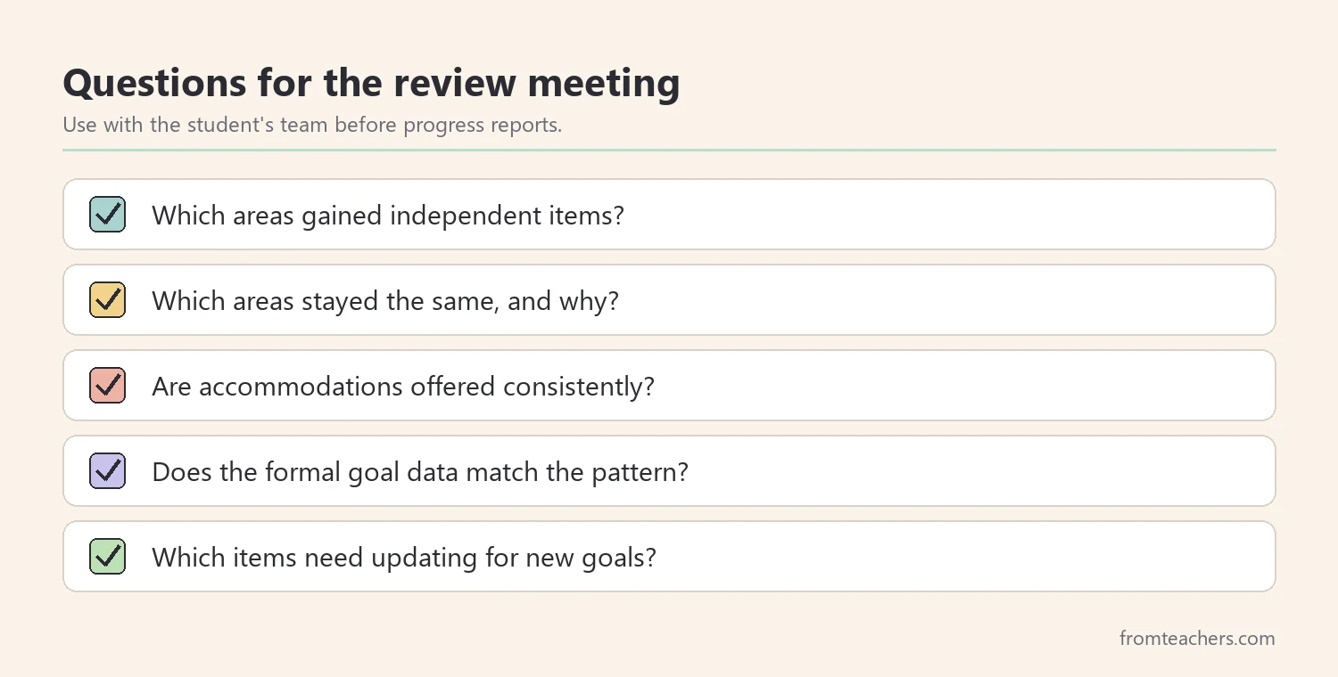 Questions to ask when reviewing IEP skills checklist results with the team
