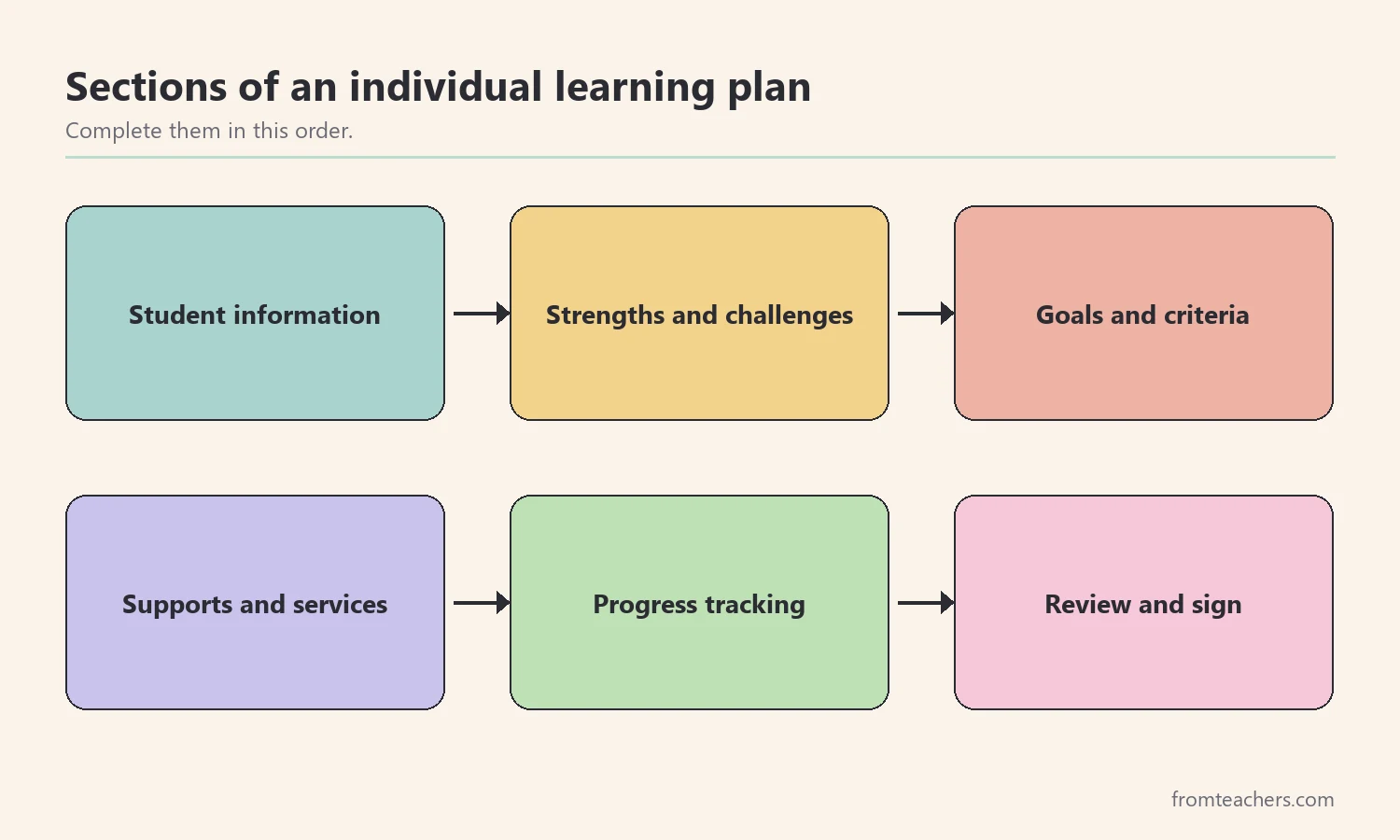 Flow diagram of individual learning plan sections from student information to signatures