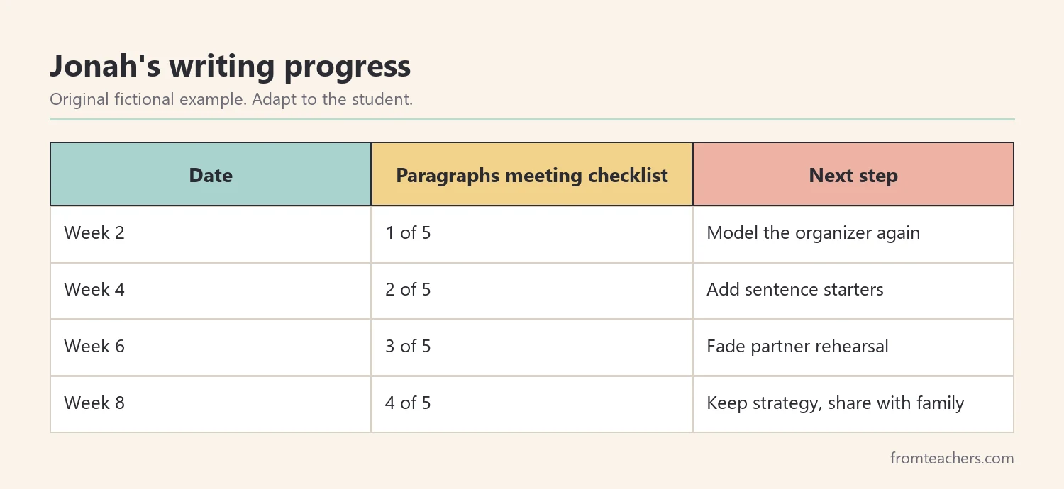 Progress table of fictional writing data rising from 1 to 4 of 5 paragraphs with next steps