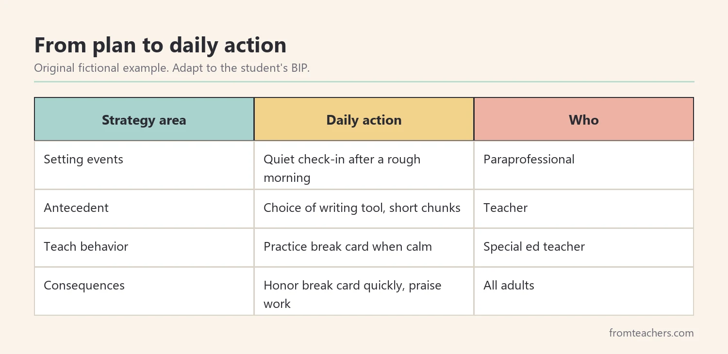 Matrix of four BIP strategy areas with a fictional daily action and the adult responsible