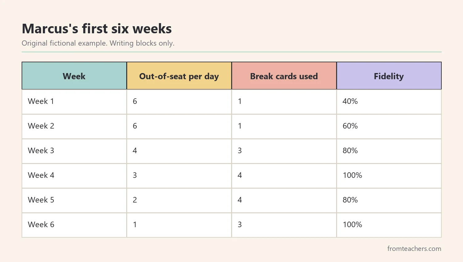 Table of a fictional student's weekly out-of-seat incidents, break card use and plan fidelity over six weeks