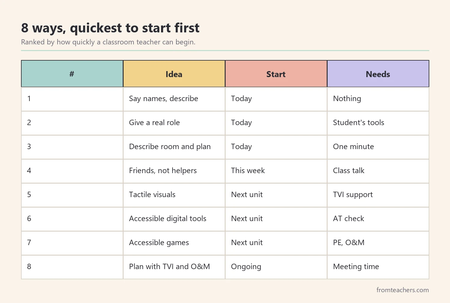 Ranking table of eight ways of including blind students in group activities ordered by how quickly teachers can start